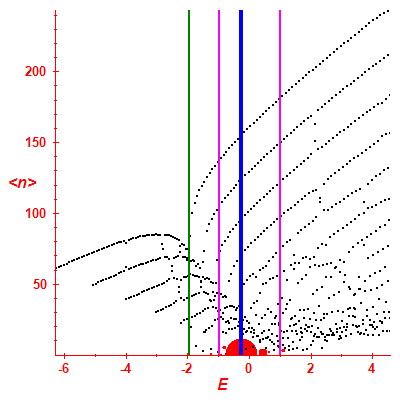 Peres lattice <N>